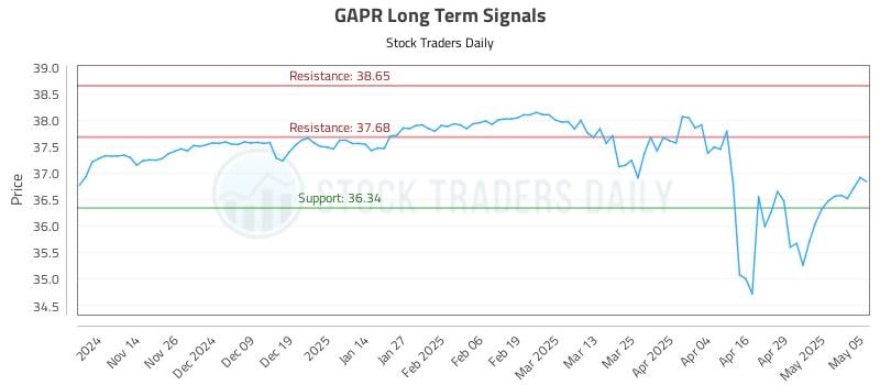 GAPR Long Term Analysis for May 6 2025 GAPR Long Term Analysis for May 6 2025