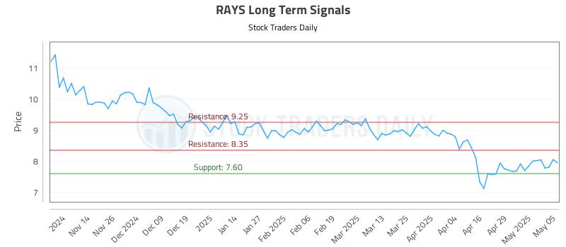 RAYS Long Term Analysis for May 6 2025 RAYS Long Term Analysis for May 6 2025