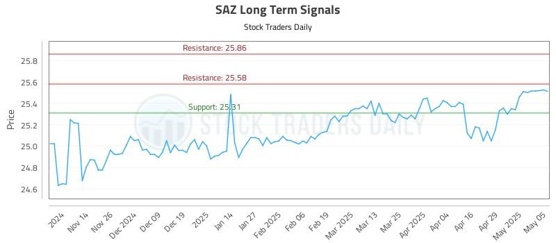 SAZ Long Term Analysis for May 6 2025 SAZ Long Term Analysis for May 6 2025