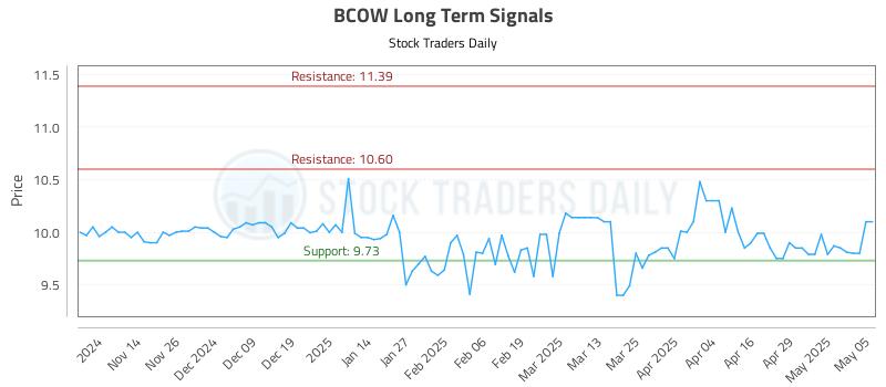 BCOW Long Term Analysis for May 6 2025 BCOW Long Term Analysis for May 6 2025