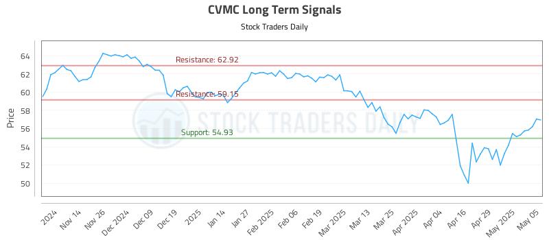 CVMC Long Term Analysis for May 6 2025