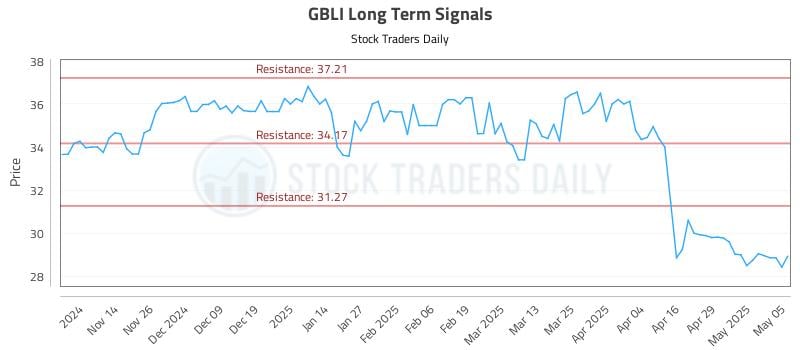 GBLI Long Term Analysis for May 6 2025 GBLI Long Term Analysis for May 6 2025