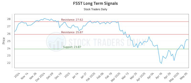FSST Long Term Analysis for May 6 2025 FSST Long Term Analysis for May 6 2025