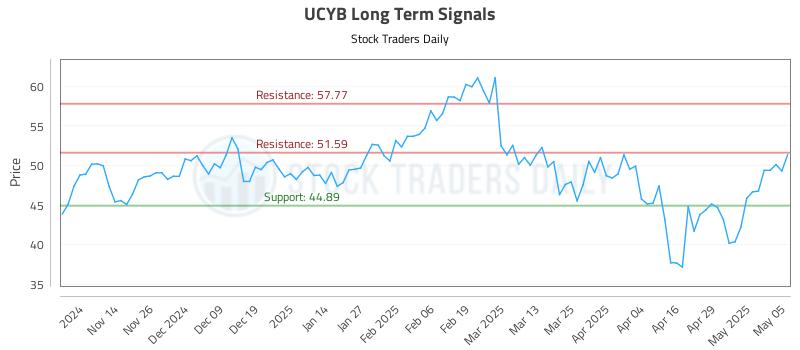 UCYB Long Term Analysis for May 6 2025 UCYB Long Term Analysis for May 6 2025