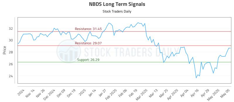 NBDS Long Term Analysis for May 6 2025 NBDS Long Term Analysis for May 6 2025