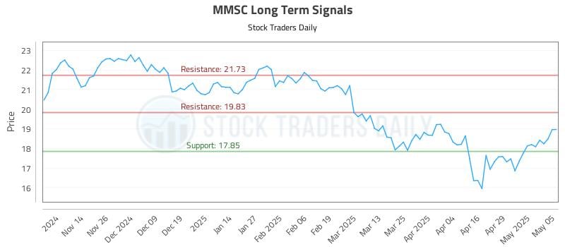 MMSC Long Term Analysis for May 6 2025 MMSC Long Term Analysis for May 6 2025