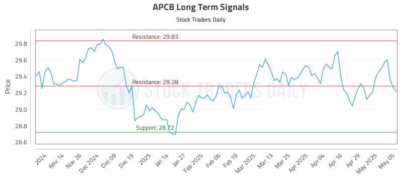 APCB Long Term Analysis for May 6 2025 APCB Long Term Analysis for May 6 2025
