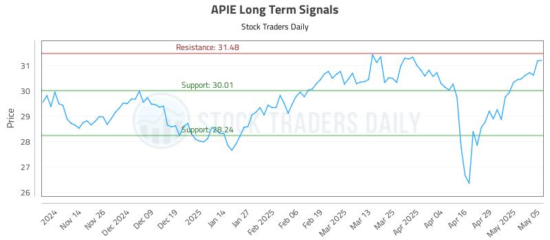 APIE Long Term Analysis for May 6 2025 APIE Long Term Analysis for May 6 2025