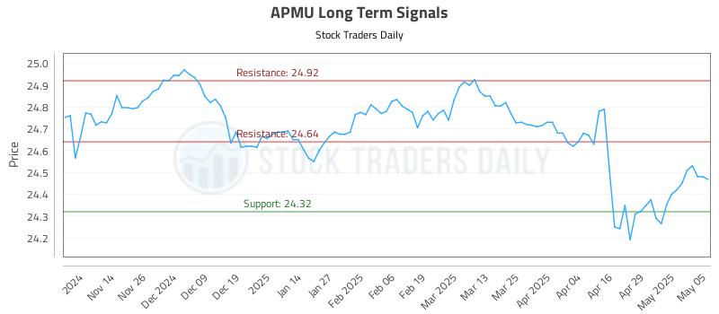 APMU Long Term Analysis for May 6 2025