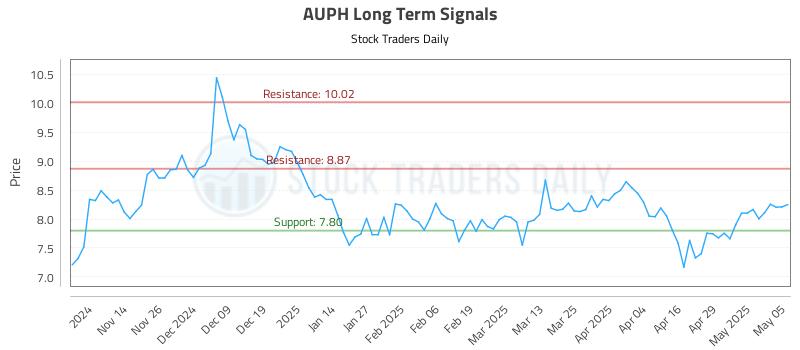 AUPH Long Term Analysis for May 6 2025
