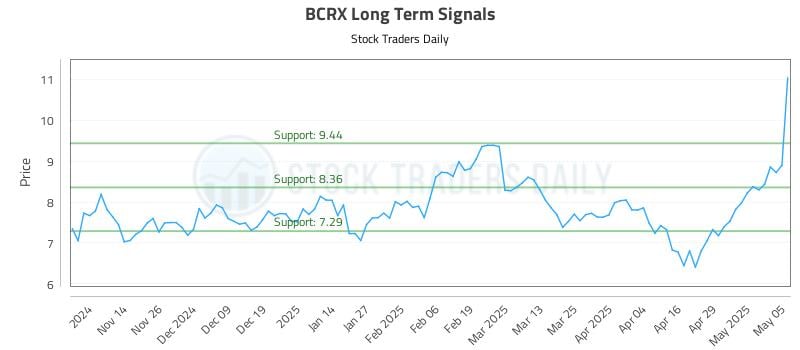 BCRX Long Term Analysis for May 6 2025
