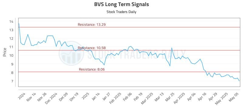 BVS Long Term Analysis for May 6 2025 BVS Long Term Analysis for May 6 2025
