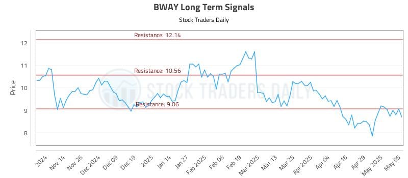 BWAY Long Term Analysis for May 6 2025 BWAY Long Term Analysis for May 6 2025
