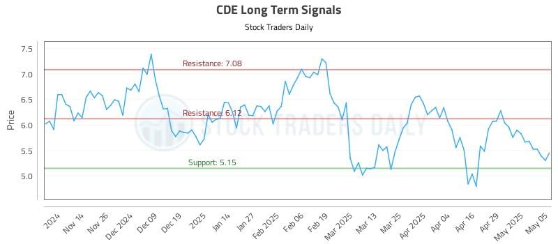 CDE Long Term Analysis for May 6 2025 CDE Long Term Analysis for May 6 2025