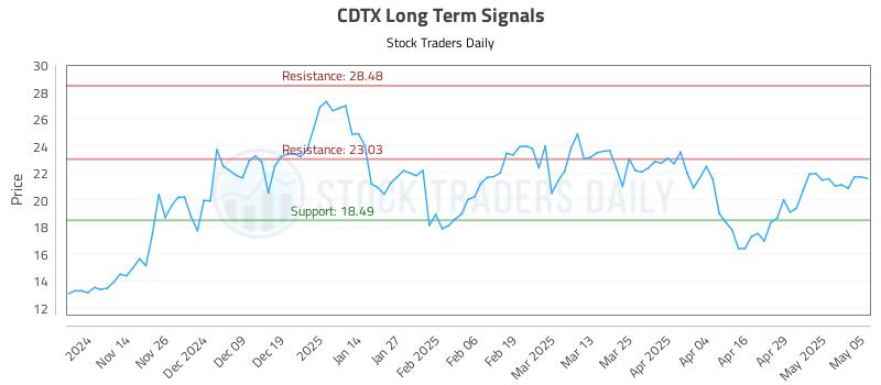 CDTX Long Term Analysis for May 6 2025 CDTX Long Term Analysis for May 6 2025
