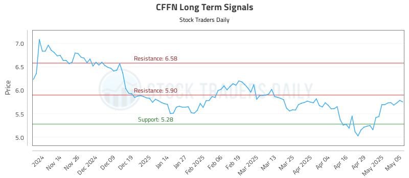 CFFN Long Term Analysis for May 6 2025 CFFN Long Term Analysis for May 6 2025