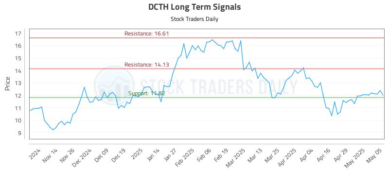 DCTH Long Term Analysis for May 6 2025 DCTH Long Term Analysis for May 6 2025