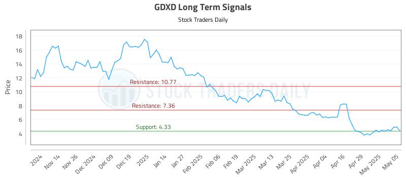 GDXD Long Term Analysis for May 6 2025 GDXD Long Term Analysis for May 6 2025