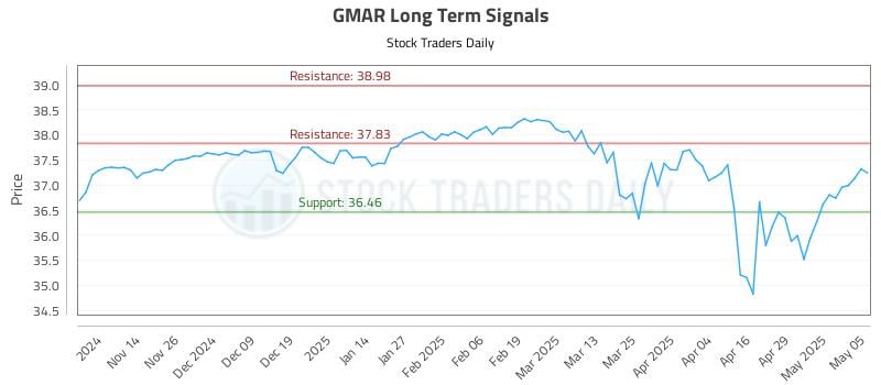 GMAR Long Term Analysis for May 6 2025 GMAR Long Term Analysis for May 6 2025