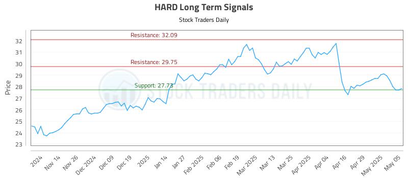 HARD Long Term Analysis for May 6 2025 HARD Long Term Analysis for May 6 2025