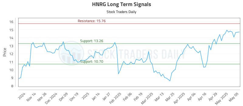 HNRG Long Term Analysis for May 6 2025 HNRG Long Term Analysis for May 6 2025