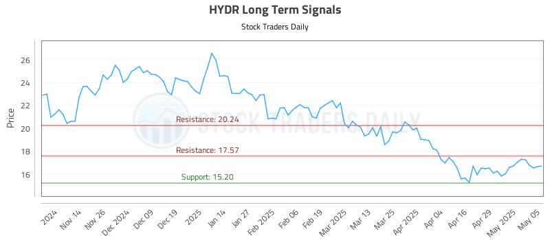 HYDR Long Term Analysis for May 6 2025 HYDR Long Term Analysis for May 6 2025