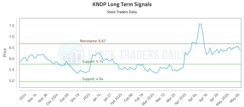 KNOP Long Term Analysis for May 6 2025 KNOP Long Term Analysis for May 6 2025