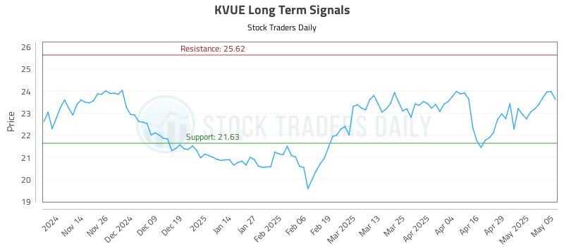 KVUE Long Term Analysis for May 6 2025 KVUE Long Term Analysis for May 6 2025