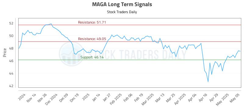MAGA Long Term Analysis for May 6 2025 MAGA Long Term Analysis for May 6 2025