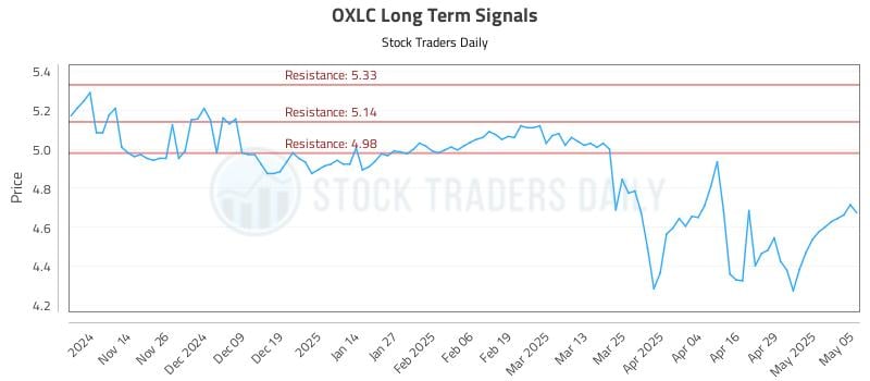 OXLC Long Term Analysis for May 6 2025 OXLC Long Term Analysis for May 6 2025