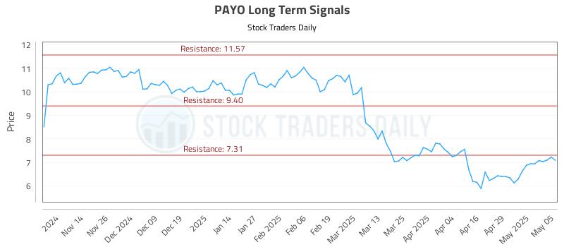 PAYO Long Term Analysis for May 6 2025 PAYO Long Term Analysis for May 6 2025