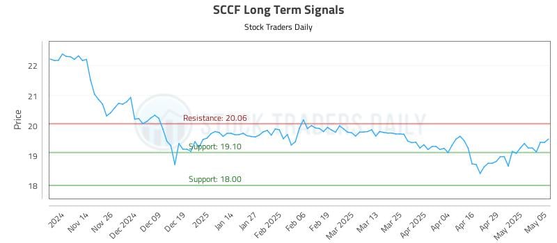 SCCF Long Term Analysis for May 6 2025 SCCF Long Term Analysis for May 6 2025