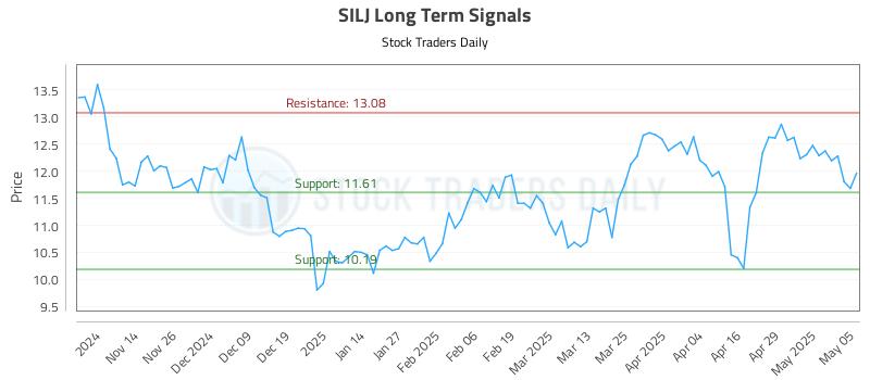 SILJ Long Term Analysis for May 6 2025 SILJ Long Term Analysis for May 6 2025