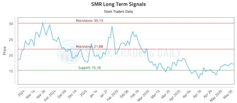 SMR Long Term Analysis for May 6 2025