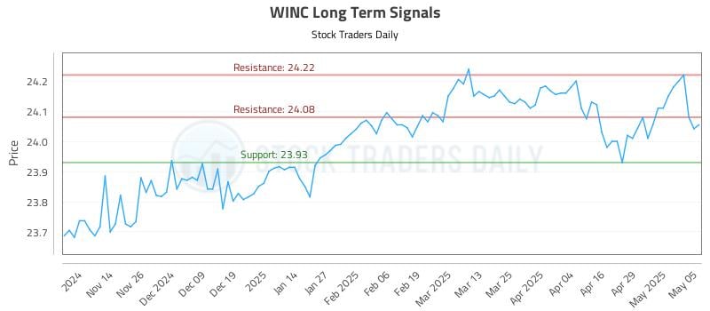 WINC Long Term Analysis for May 6 2025 WINC Long Term Analysis for May 6 2025
