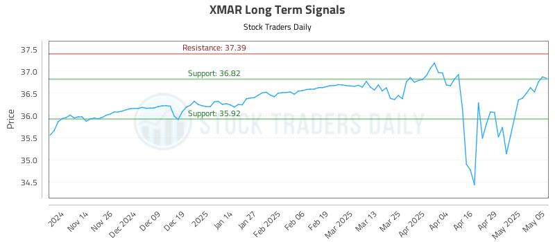XMAR Long Term Analysis for May 6 2025