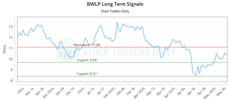 BWLP Long Term Analysis for May 6 2025