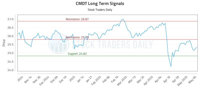 CMDT Long Term Analysis for May 6 2025 CMDT Long Term Analysis for May 6 2025
