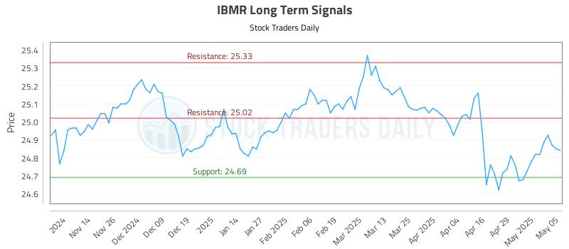 IBMR Long Term Analysis for May 6 2025 IBMR Long Term Analysis for May 6 2025