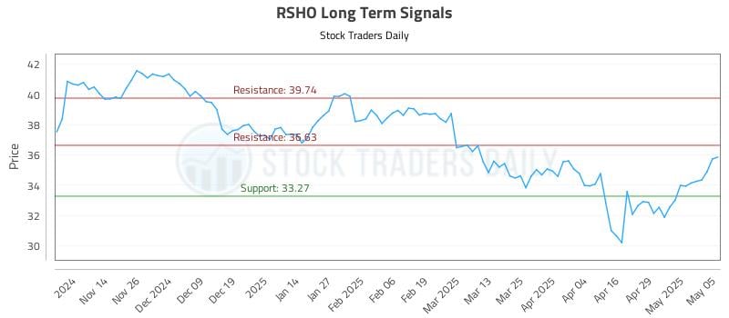 RSHO Long Term Analysis for May 6 2025 RSHO Long Term Analysis for May 6 2025
