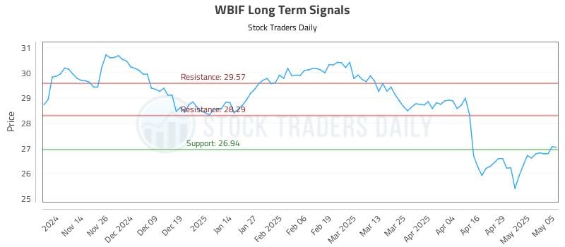 WBIF Long Term Analysis for May 6 2025 WBIF Long Term Analysis for May 6 2025