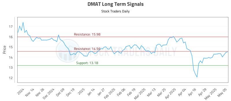 DMAT Long Term Analysis for May 6 2025 DMAT Long Term Analysis for May 6 2025