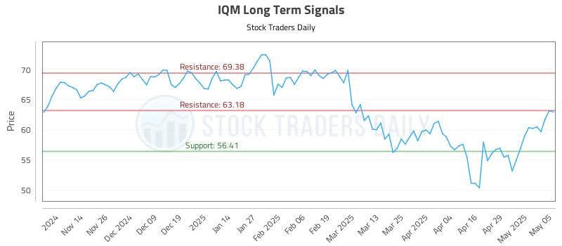 IQM Long Term Analysis for May 6 2025 IQM Long Term Analysis for May 6 2025
