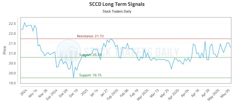 SCCD Long Term Analysis for May 6 2025 SCCD Long Term Analysis for May 6 2025