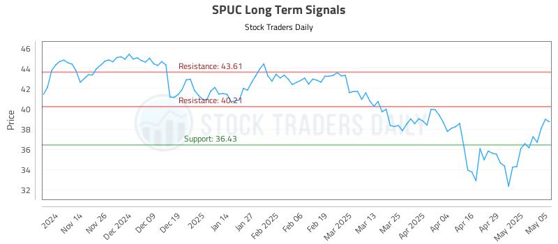 SPUC Long Term Analysis for May 6 2025 SPUC Long Term Analysis for May 6 2025