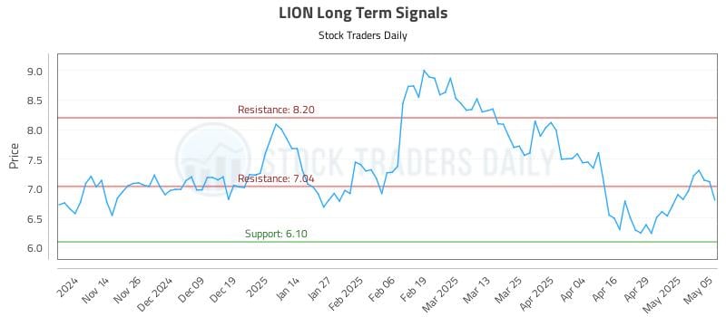 LION Long Term Analysis for May 6 2025