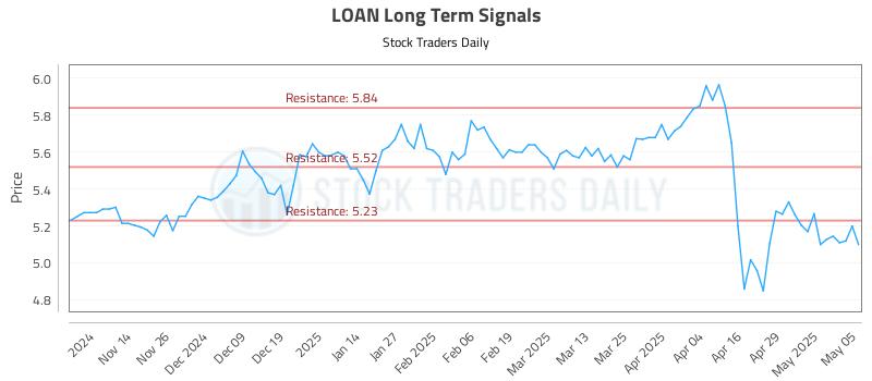 LOAN Long Term Analysis for May 6 2025 LOAN Long Term Analysis for May 6 2025