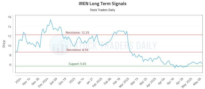 IREN Long Term Analysis for May 6 2025 IREN Long Term Analysis for May 6 2025