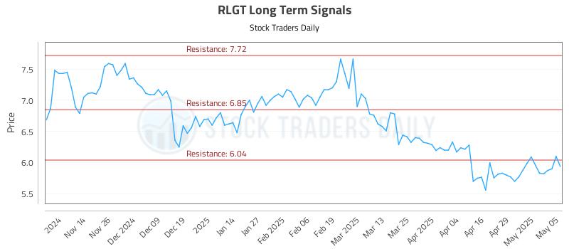 RLGT Long Term Analysis for May 6 2025 RLGT Long Term Analysis for May 6 2025