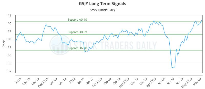 GSJY Long Term Analysis for May 6 2025 GSJY Long Term Analysis for May 6 2025